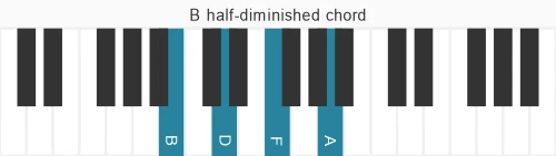 Piano voicing of chord B m7b5